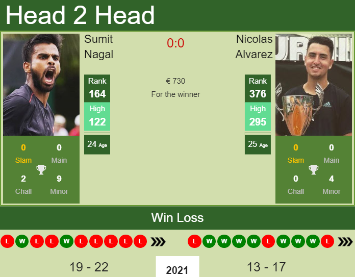 Sumit Nagal vs. Nicolas Alvarez the Banja Luka Challenger