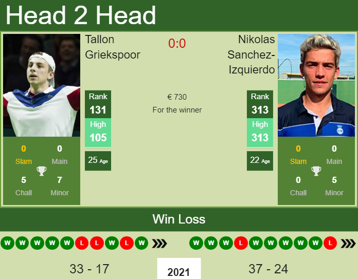 Prediction and head to head Tallon Griekspoor vs. Nikolas Sanchez-Izquierdo