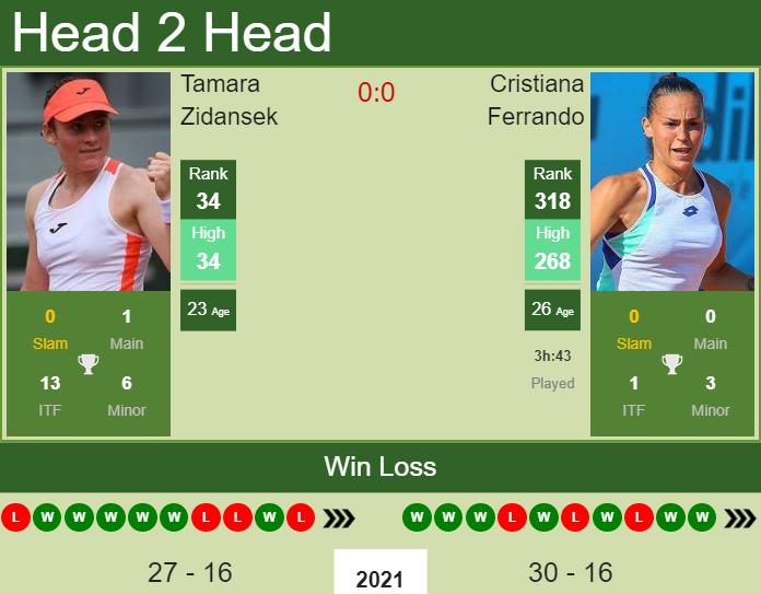 H2H, PREDICTION Tamara Zidansek vs Cristiana Ferrando | Portoroz odds, preview, pick Prediction and head to head Tamara Zidansek vs. Cristiana Ferrando