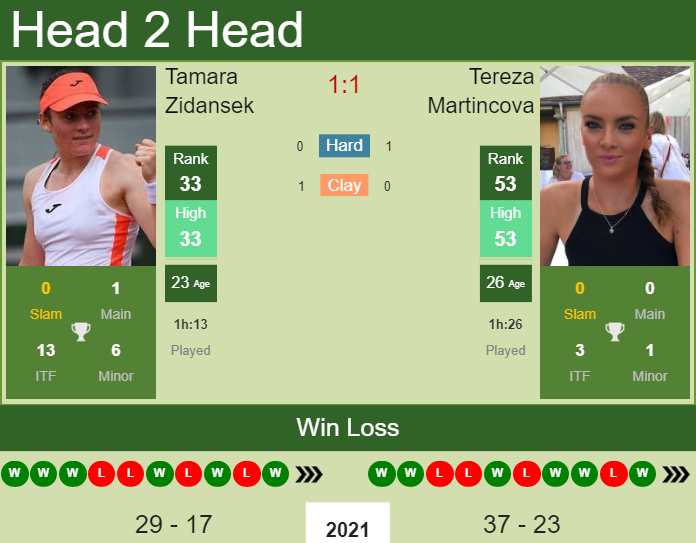 Tereza Martincova vs. Tamara Zidansek Chicago Fall Tennis Classic