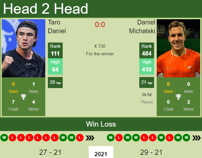 Daniel Michalski Tennis Player: Stats, News, and Recent Matches