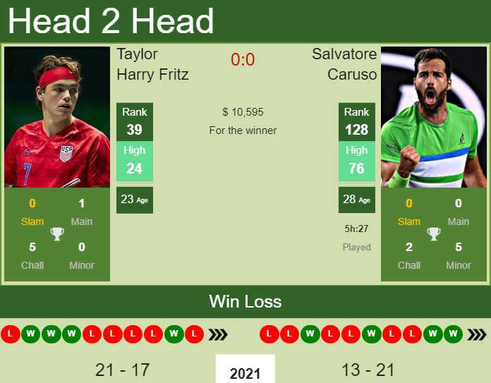 H2H PREDICTION Taylor Harry Fritz vs Salvatore Caruso San Diego