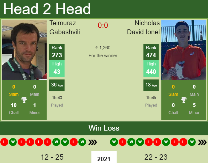 Prediction and head to head Teimuraz Gabashvili vs. Nicholas David Ionel