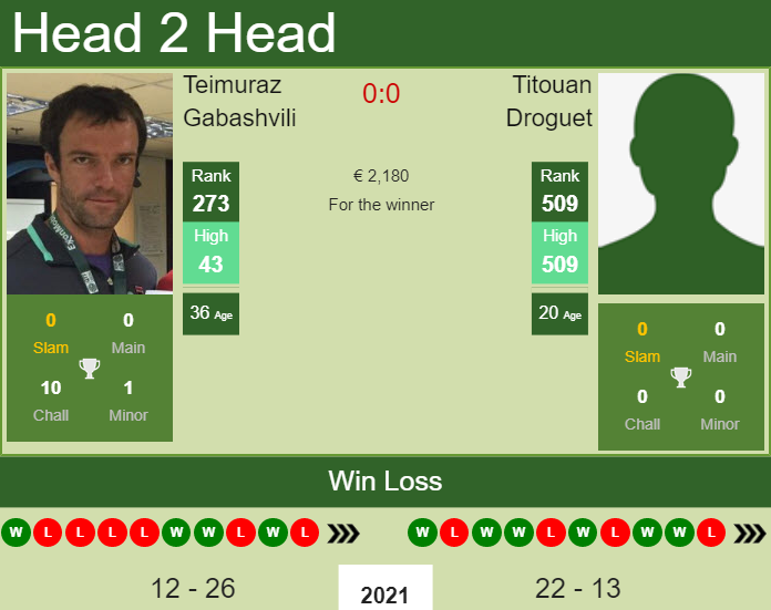Prediction and head to head Teimuraz Gabashvili vs. Titouan Droguet