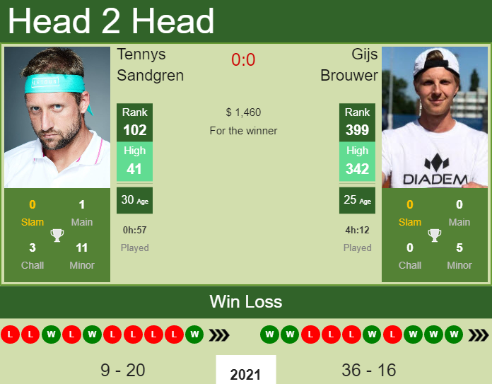Prediction and head to head Tennys Sandgren vs. Gijs Brouwer