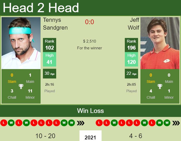 Tennys Sandgren vs. Jeff Wolf the Columbus Challenger