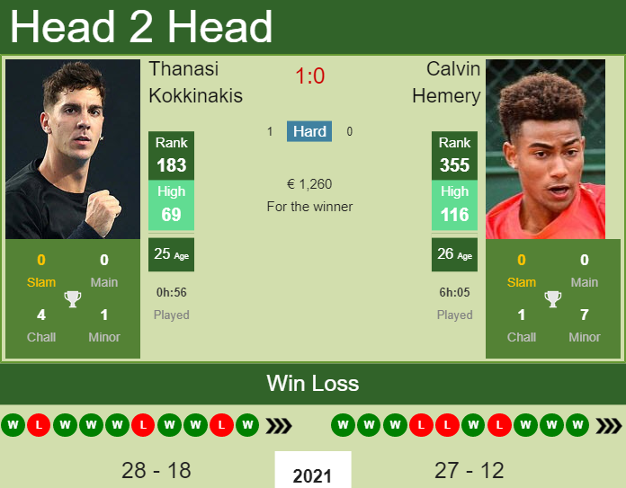 Prediction And Head To Head Thanasi Kokkinakis Vs. Calvin Hemery Juwthlwaxi Prediction and head to head Thanasi Kokkinakis vs. Calvin Hemery
