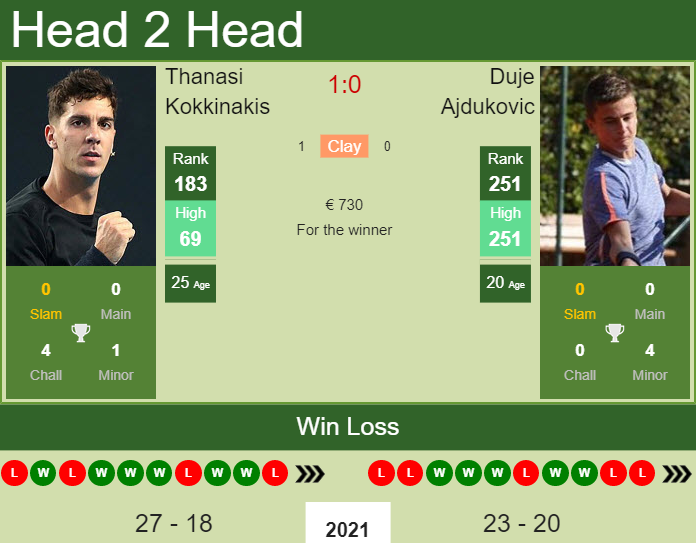 Prediction and head to head Thanasi Kokkinakis vs. Duje Ajdukovic