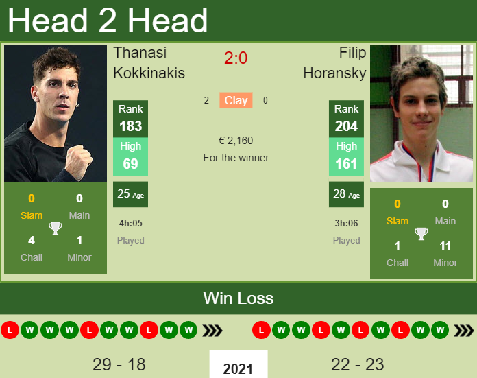 H2H, PREDICTION Thanasi Kokkinakis vs Filip Horansky | Bucharest Challenger odds, preview, pick Prediction and head to head Thanasi Kokkinakis vs. Filip Horansky