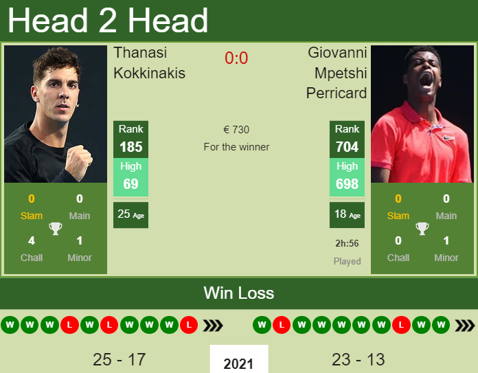 H2H, PREDICTION Thanasi Kokkinakis vs Giovanni Mpetshi Perricard ...