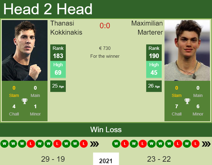 Thanasi Kokkinakis vs. Maximilian Marterer the Sibiu Challenger