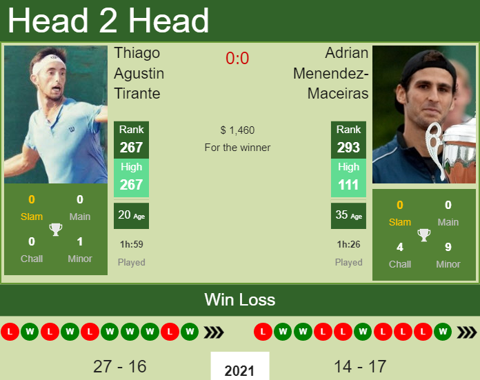 Thiago Agustin Tirante vs. Adrian Menendez-Maceiras the Quito Challenger