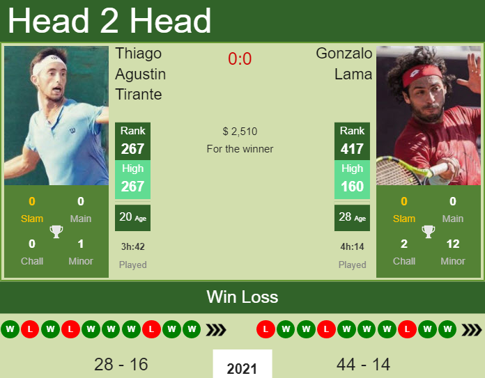 Thiago Agustin Tirante vs. Gonzalo Lama the Quito Challenger