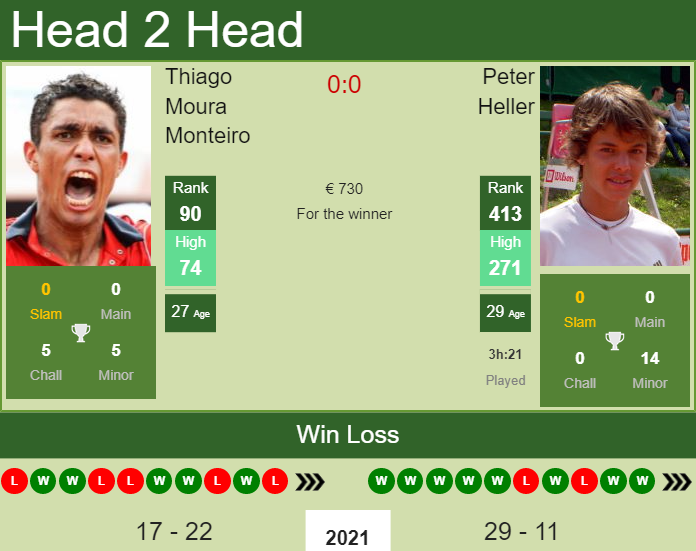 H2H, PREDICTION Thiago Moura Monteiro vs Peter Heller | Braga Challenger odds, preview, pick Prediction and head to head Thiago Moura Monteiro vs. Peter Heller