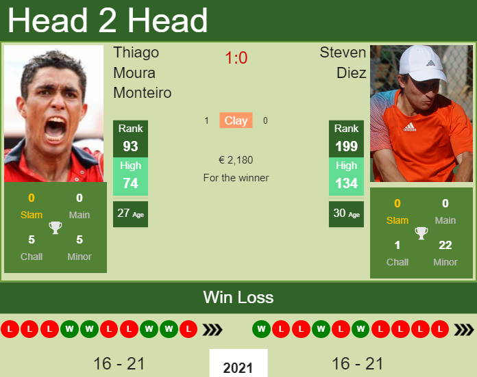 Prediction And Head To Head Thiago Moura Monteiro Vs. Steven Diez 3ro1wfhg1r Prediction and head to head Thiago Moura Monteiro vs. Steven Diez