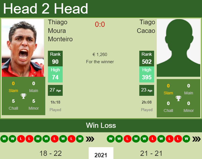 Prediction and head to head Thiago Moura Monteiro vs. Tiago Cacao
