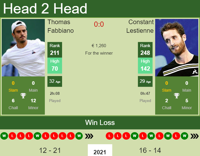 Prediction And Head To Head Thomas Fabbiano Vs. Constant Lestienne Vd0swynldz Prediction and head to head Thomas Fabbiano vs. Constant Lestienne