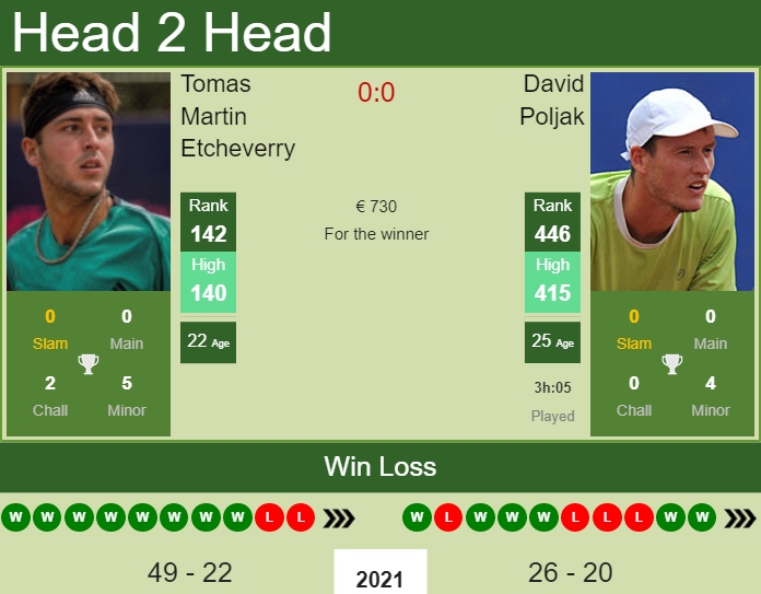 Tomas Martin Etcheverry vs. David Poljak the Banja Luka Challenger