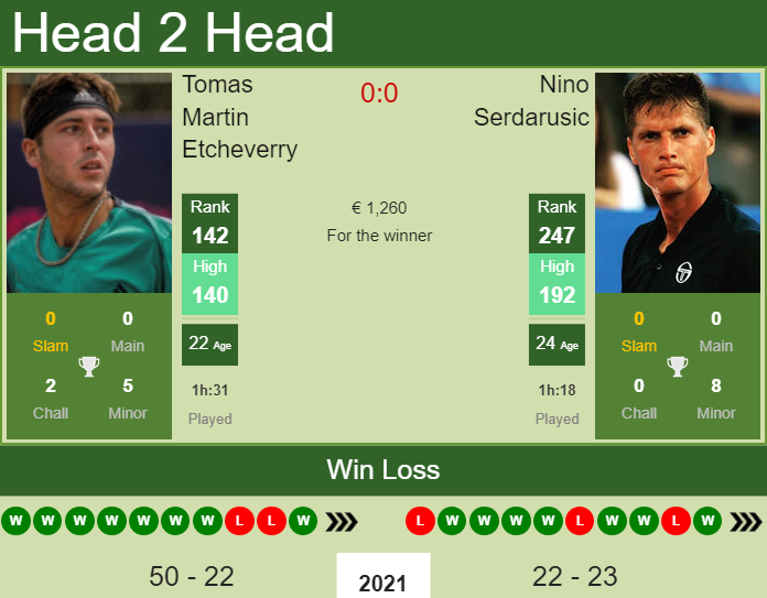 Nino Serdarusic vs. Tomas Martin Etcheverry the Banja Luka Challenger