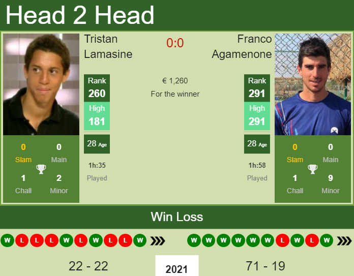 Prediction And Head To Head Tristan Lamasine Vs. Franco Agamenone Uwyiu6y14y Prediction and head to head Tristan Lamasine vs. Franco Agamenone