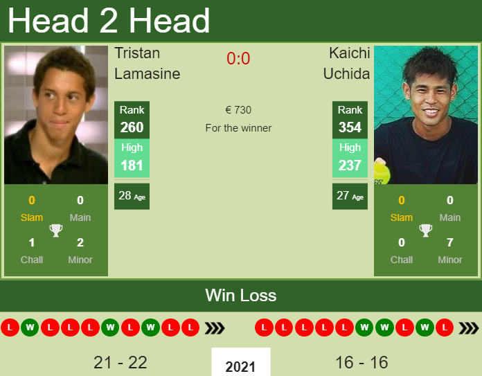 Prediction And Head To Head Tristan Lamasine Vs. Kaichi Uchida Yazsiwysxu Prediction and head to head Tristan Lamasine vs. Kaichi Uchida