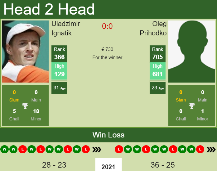 Prediction and head to head Uladzimir Ignatik vs. Oleg Prihodko