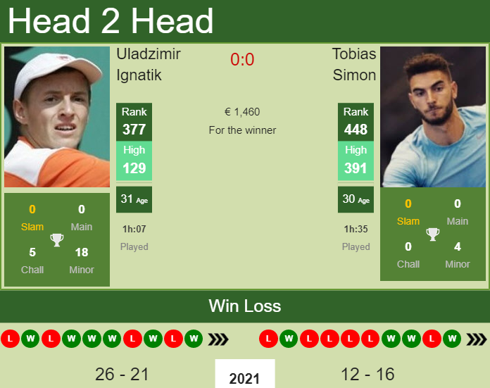 Prediction and head to head Uladzimir Ignatik vs. Tobias Simon