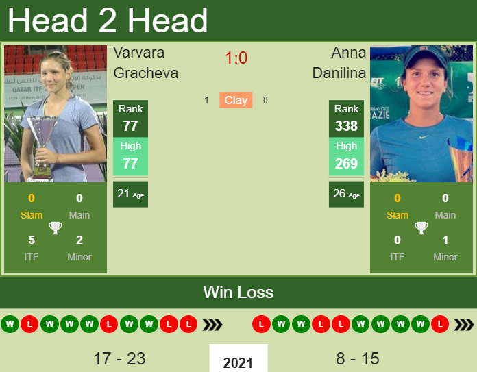 Prediction and head to head Varvara Gracheva vs. Anna Danilina