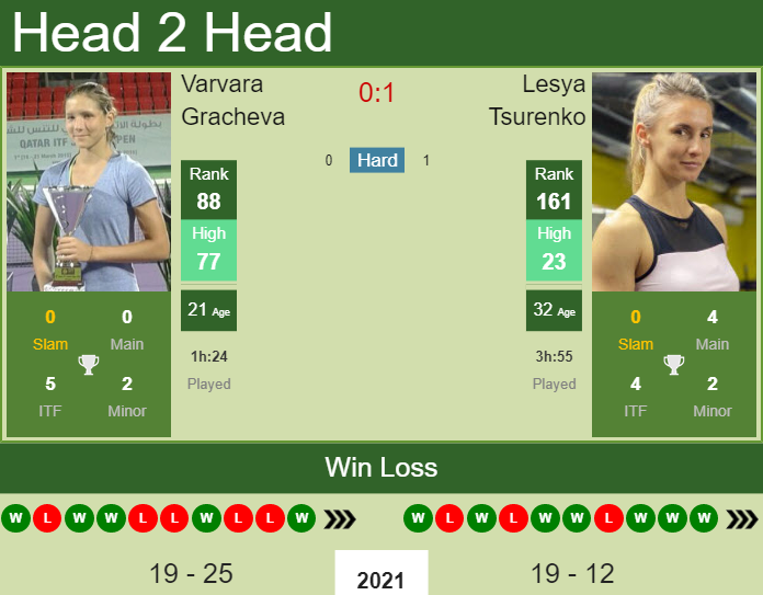Prediction and head to head Varvara Gracheva vs. Lesya Tsurenko