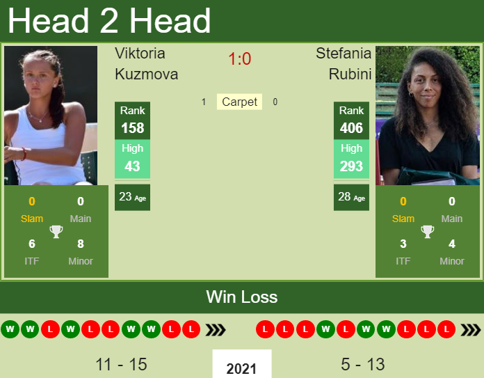 Prediction and head to head Viktoria Kuzmova vs. Stefania Rubini