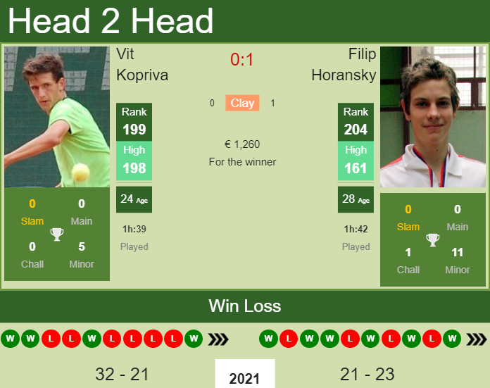 Filip Horansky vs. Vit Kopriva the Bucharest Challenger