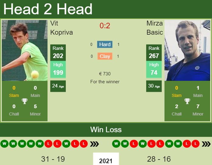 Prediction And Head To Head Vit Kopriva Vs. Mirza Basic Eeonrx285a Prediction and head to head Vit Kopriva vs. Mirza Basic