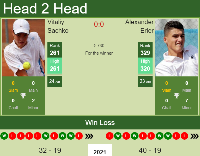 Prediction and head to head Vitaliy Sachko vs. Alexander Erler