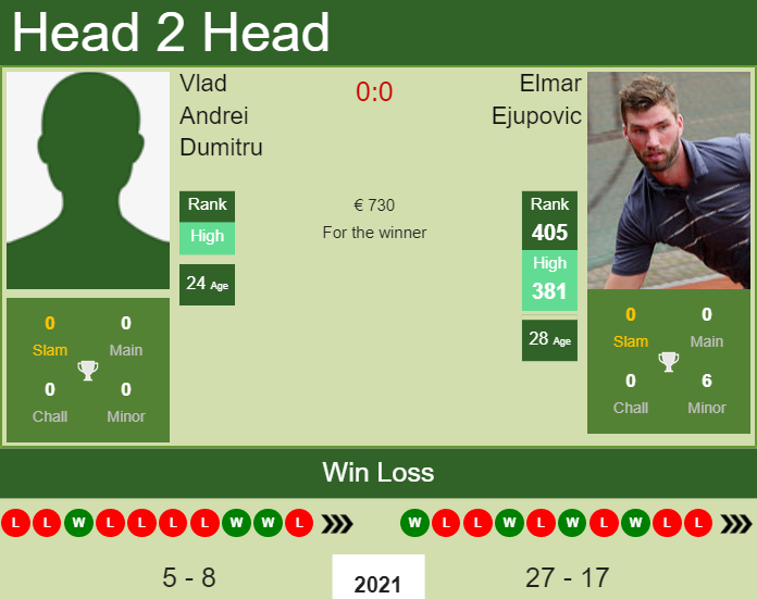 Prediction and head to head Vlad Andrei Dumitru vs. Elmar Ejupovic
