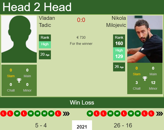 H2H, PREDICTION Vladan Tadic vs Nikola Milojevic | Banja Luka Challenger odds, preview, pick Prediction and head to head Vladan Tadic vs. Nikola Milojevic