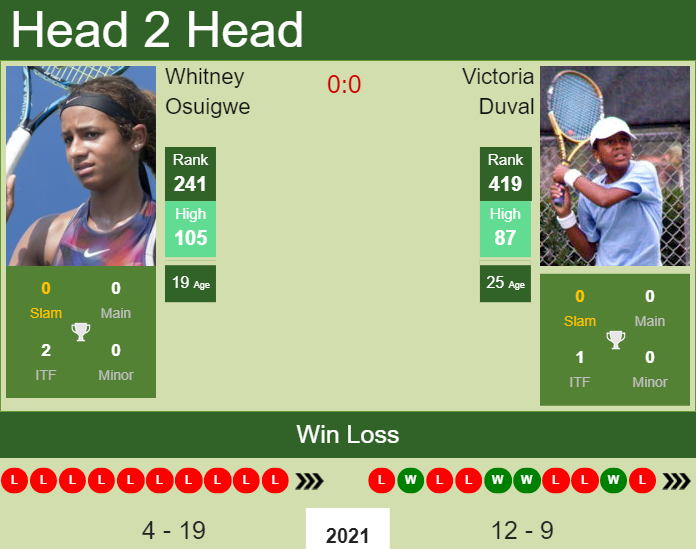 Prediction and head to head Whitney Osuigwe vs. Victoria Duval