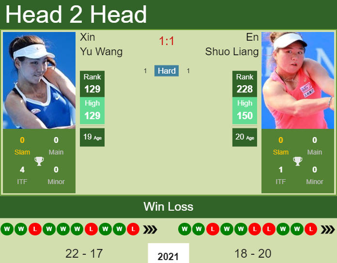 Prediction And Head To Head Xin Yu Wang Vs. En Shuo Liang Yr98onsvzq Prediction and head to head Xin Yu Wang vs. En Shuo Liang