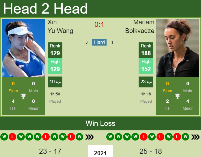 Prediction and head to head Xin Yu Wang vs. Mariam Bolkvadze