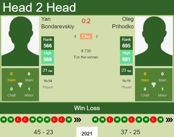Prediction And Head To Head Yan Bondarevskiy Vs. Oleg Prihodko Ks2f8oa12o Prediction and head to head Yan Bondarevskiy vs. Oleg Prihodko