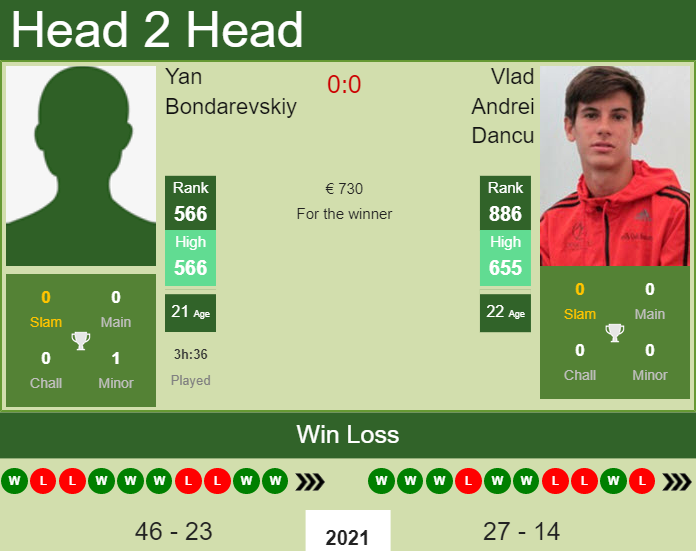 Prediction and head to head Yan Bondarevskiy vs. Vlad Andrei Dancu