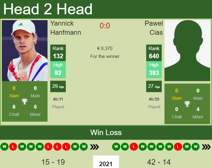 H2H, PREDICTION Yannick Hanfmann vs Pawel Cias | Szczecin Challenger odds, preview, pick Prediction and head to head Yannick Hanfmann vs. Pawel Cias