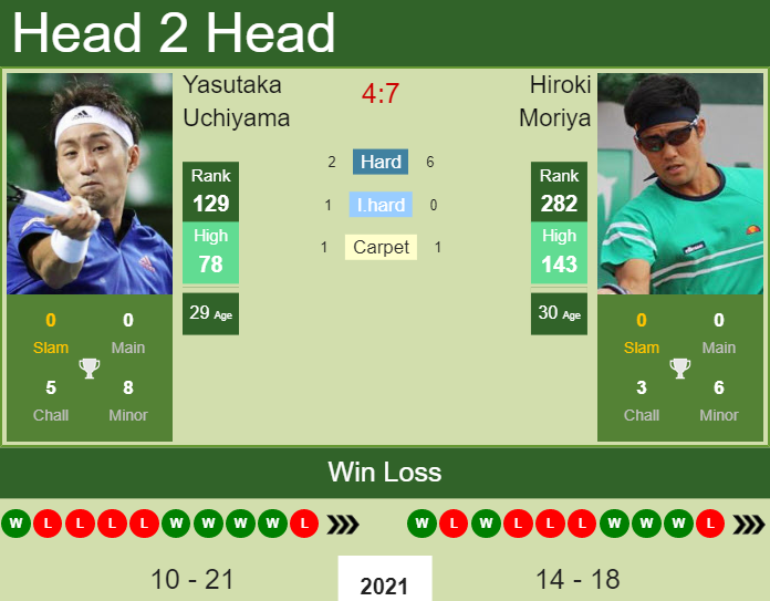 Prediction And Head To Head Yasutaka Uchiyama Vs. Hiroki Moriya 7itj9vts3l Prediction and head to head Yasutaka Uchiyama vs. Hiroki Moriya