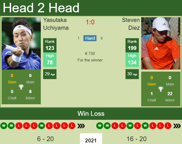 Yasutaka Uchiyama vs. Steven Diez the Mallorca Challenger