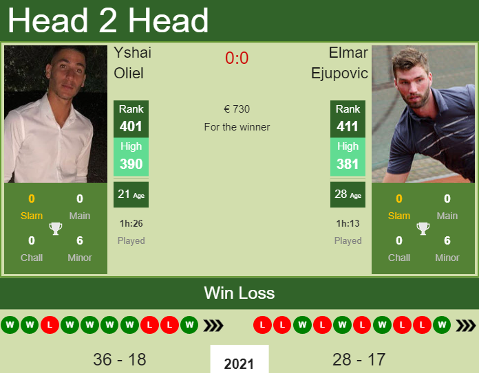 Prediction And Head To Head Yshai Oliel Vs. Elmar Ejupovic Dlhcraqa9w Prediction and head to head Yshai Oliel vs. Elmar Ejupovic