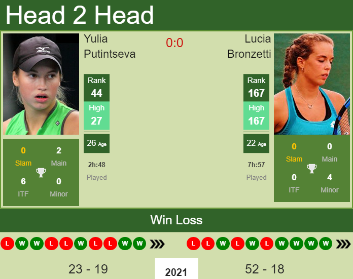 Prediction And Head To Head Yulia Putintseva Vs. Lucia Bronzetti Qsnoumnbug Prediction and head to head Yulia Putintseva vs. Lucia Bronzetti