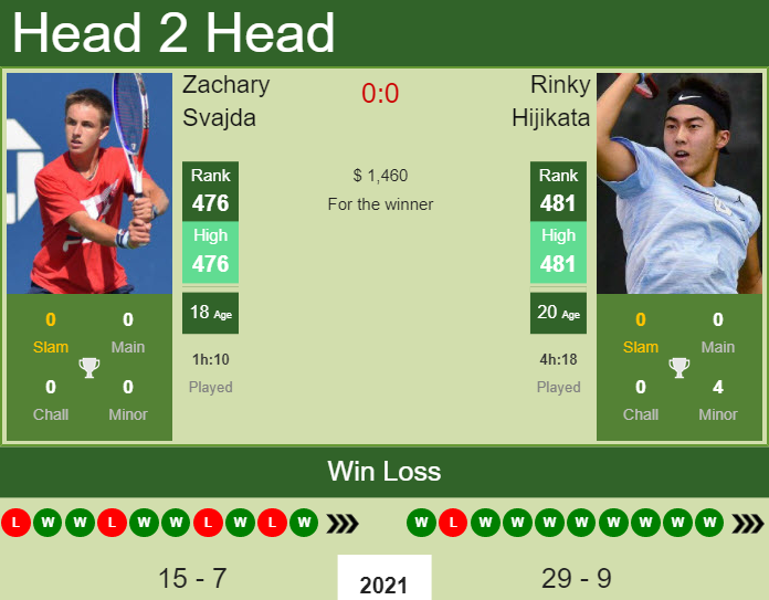 Rinky Hijikata vs. Zachary Svajda the Cary 2 Challenger