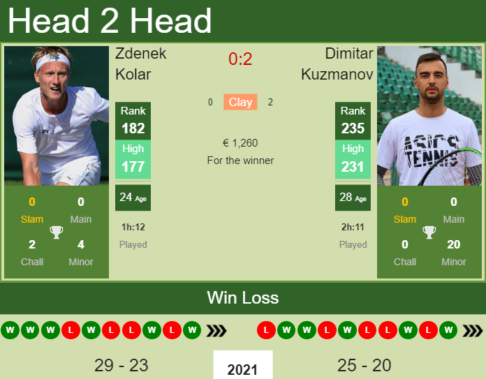 Prediction and head to head Zdenek Kolar vs. Dimitar Kuzmanov