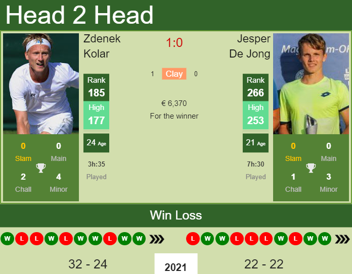 Jesper De Jong vs. Zdenek Kolar the Szczecin Challenger