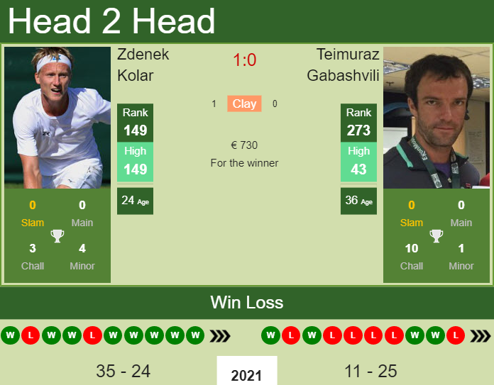 Teimuraz Gabashvili vs. Zdenek Kolar the Bucharest Challenger