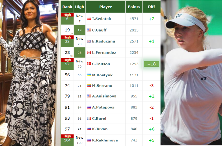 Raducanu Tauson Live Rankings Raducanu Tauson Live Rankings